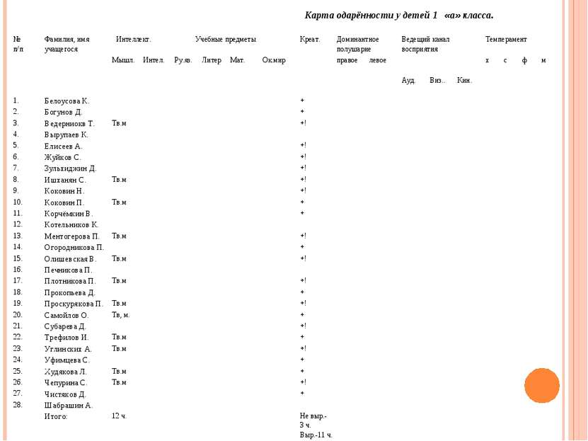 Карта одарённости у детей 1 «а» класса. № п/п Фамилия, имя учащегося Интеллек...