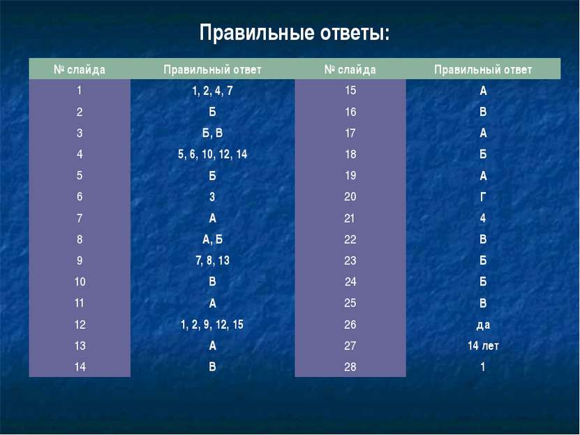 Правильные ответы: № слайда Правильный ответ № слайда Правильный ответ 1 1, 2...