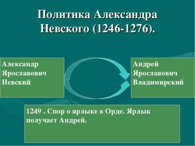 Политика Александра Невского (1246-1276). Александр Ярославович Невский Андре...