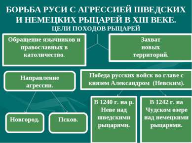 БОРЬБА РУСИ С АГРЕССИЕЙ ШВЕДСКИХ И НЕМЕЦКИХ РЫЦАРЕЙ В ΧΙΙΙ ВЕКЕ. ЦЕЛИ ПОХОДОВ...