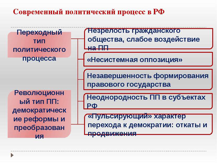 Современный политический процесс в РФ Переходный тип политического процесса Р...