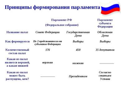 Принципы формирования парламента Парламент РФ (Федеральное собрание) Парламен...