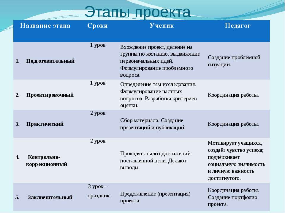 Деление проекта на этапы