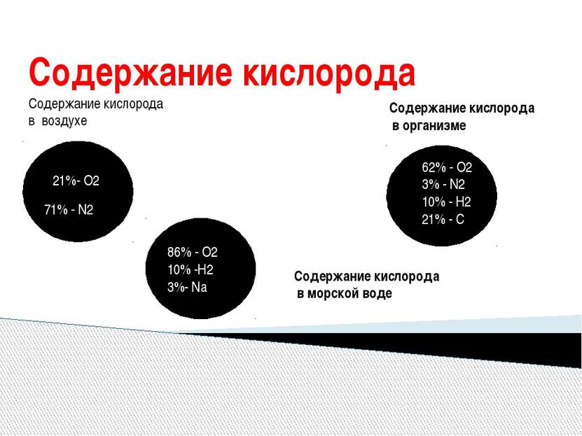 Содержание кислорода Содержание кислорода в воздухе 71% - N2 21%- O2 Содержан...