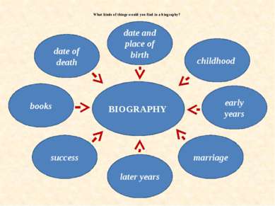 What kinds of things would you find in a biography? date of death date and pl...