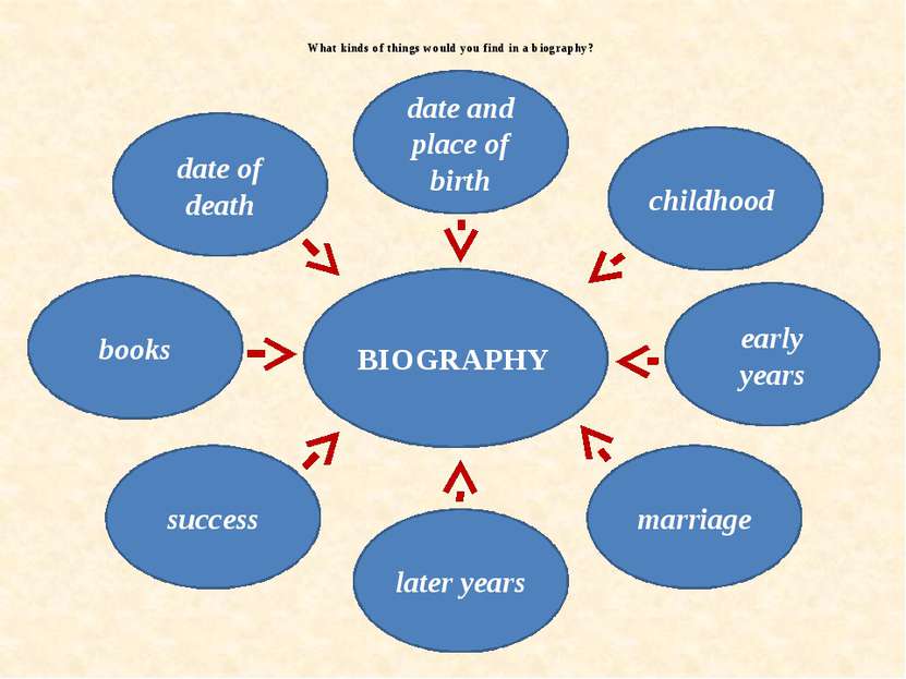 What kinds of things would you find in a biography? date of death date and pl...