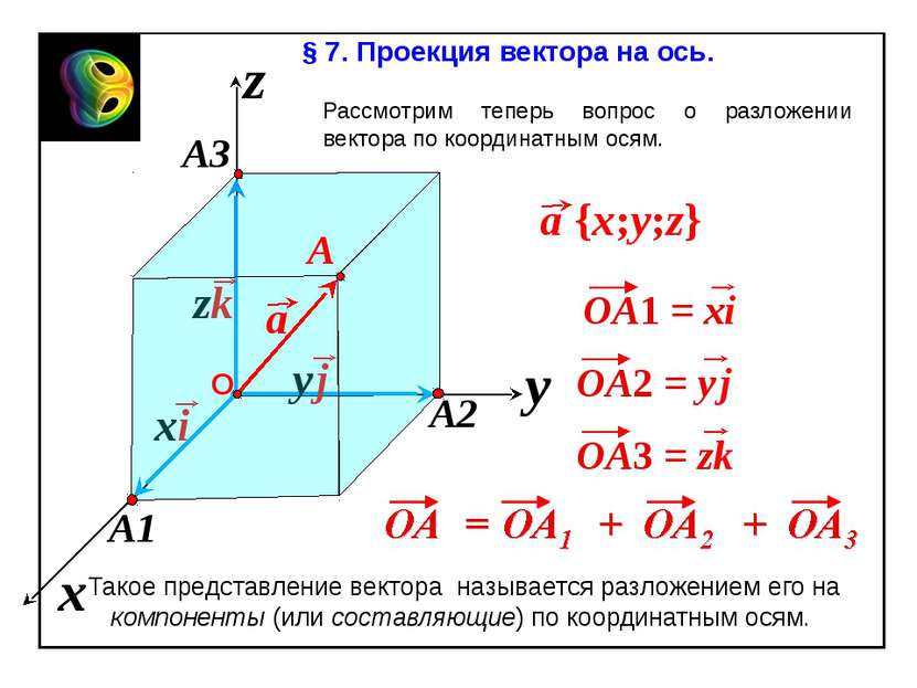 x z y § 7. Проекция вектора на ось. Рассмотрим теперь вопрос о разложении век...