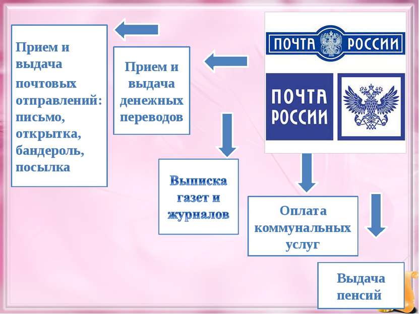 Прием и выдача почтовых отправлений: письмо, открытка, бандероль, посылка При...