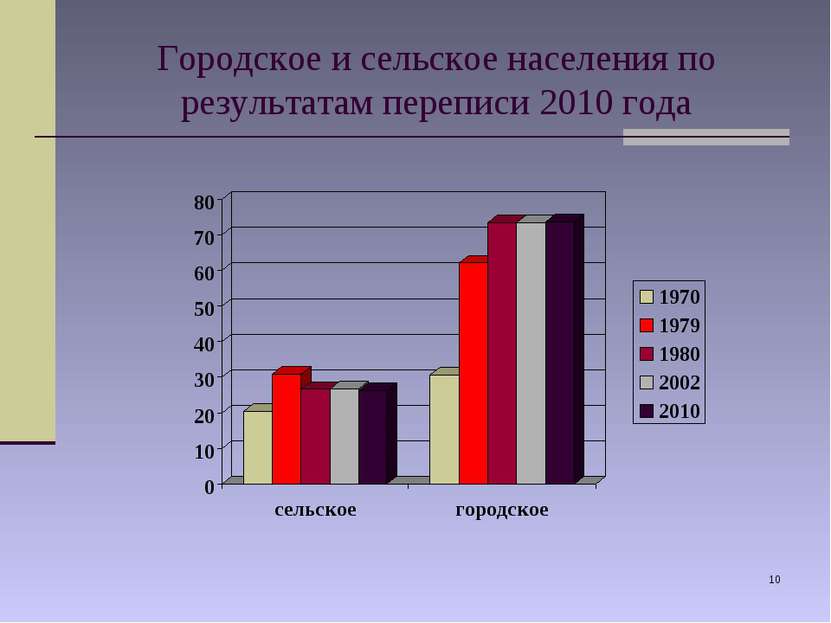 * Городское и сельское населения по результатам переписи 2010 года