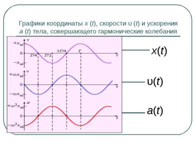 Графики координаты x (t), скорости υ (t) и ускорения a (t) тела, совершающего...