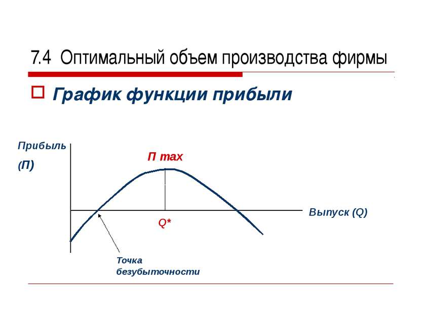 7.4 Оптимальный объем производства фирмы График функции прибыли Прибыль (П) В...