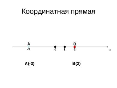 Координатная прямая 0 x 1 -3 A 2 B A(-3) B(2)