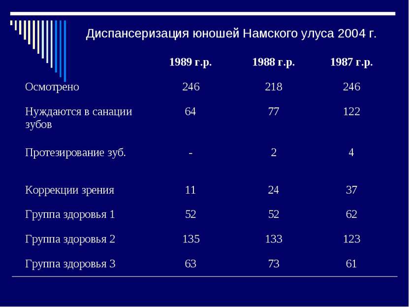 Диспансеризация юношей Намского улуса 2004 г. 1989 г.р. 1988 г.р. 1987 г.р. О...