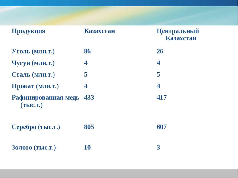 Продукция Казахстан Центральный Казахстан Уголь (млн.т.) 86 26 Чугун (млн.т.)...