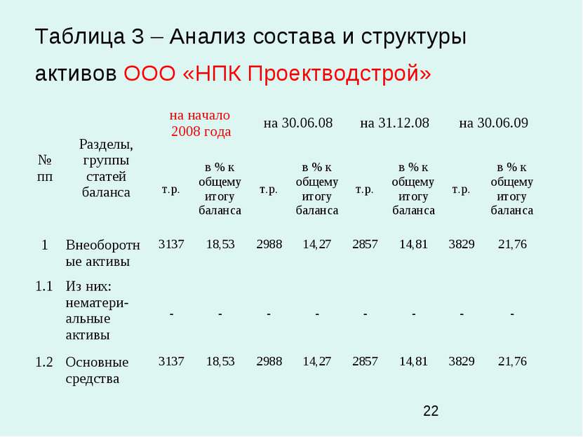 Таблица 3 – Анализ состава и структуры активов ООО «НПК Проектводстрой»