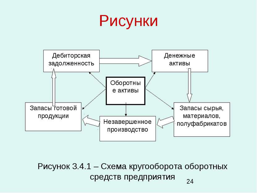 Рисунки Рисунок 3.4.1 – Схема кругооборота оборотных средств предприятия