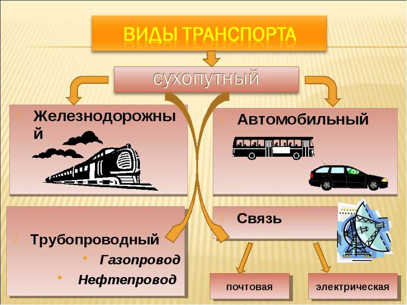 Железнодорожный Автомобильный Трубопроводный Газопровод Нефтепровод Связь поч...