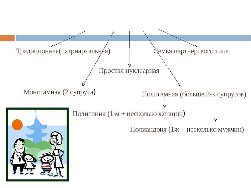 Типология семей Традиционная(патриархальная) Семья партнерского типа Простая ...