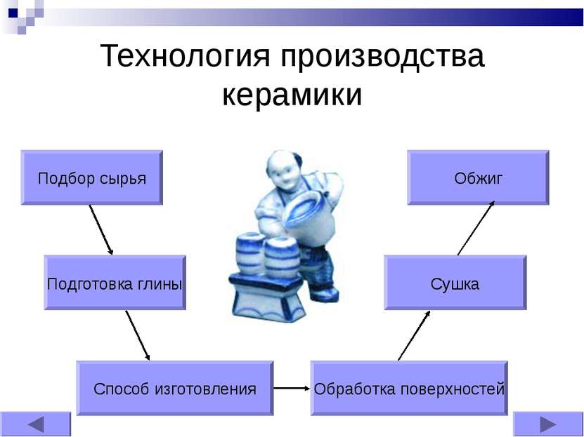 Подбор сырья Подготовка глины Способ изготовления Сушка Обжиг Технология прои...