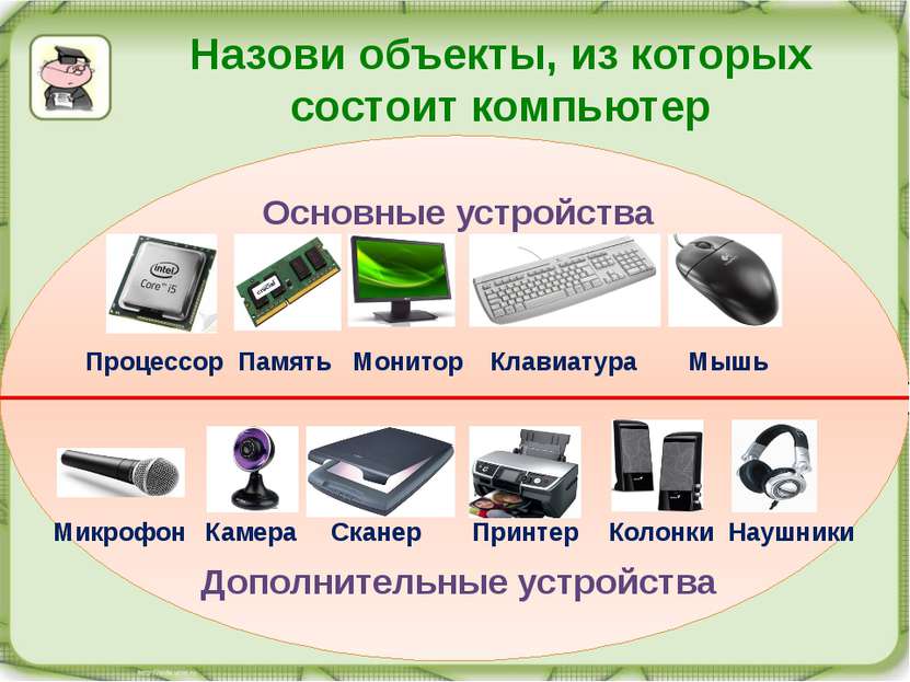 Назови объекты, из которых состоит компьютер Основные устройства Процессор Па...