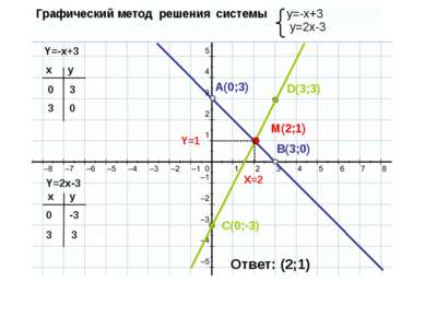 Графический метод решения системы y=-x+3 y=2x-3 Y=-x+3 Y=2x-3 x y 0 3 x y 0 3...