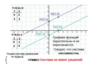 Y=0,5x-1 Y=0,5x+2 x x y y 0 2 2 3 0 -1 2 0 A(0;2) B(2;3) C(0;-1) D(2;0) Решим...