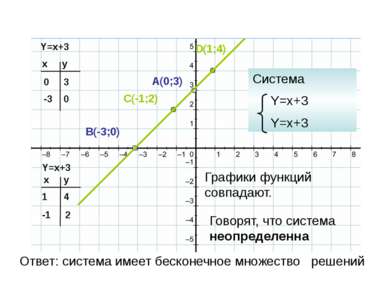 Y=x+3 Y=x+3 x y 0 -3 x y 1 -1 3 0 4 2 A(0;3) B(-3;0) C(-1;2) D(1;4) Система Y...