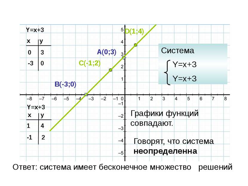 Y=x+3 Y=x+3 x y 0 -3 x y 1 -1 3 0 4 2 A(0;3) B(-3;0) C(-1;2) D(1;4) Система Y...