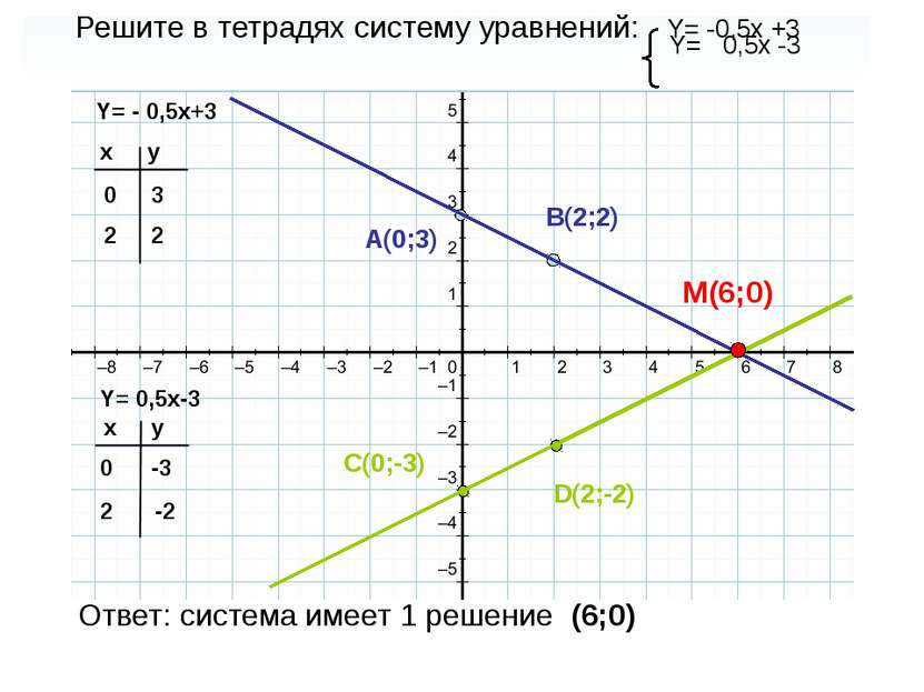 Решите в тетрадях систему уравнений: Y= -0,5x +3 Y= 0,5x -3 Y= - 0,5x+3 Y= 0,...