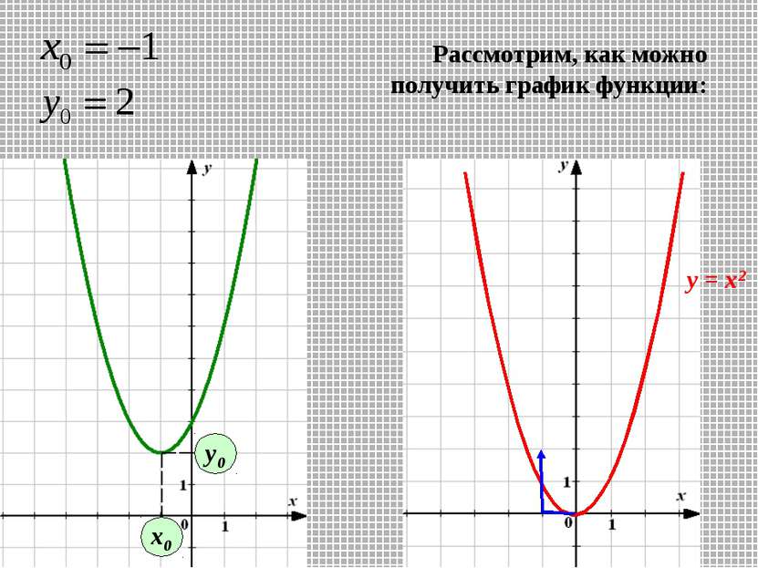 х0 у0 Рассмотрим, как можно получить график функции: у = х2