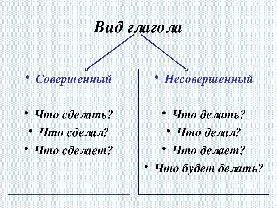 Поставить вид глагола. Совершенный и несовершенный вид глагола. Виды глаголов в русском 6 класс. Сделать совершенный или несовершенный глагол.