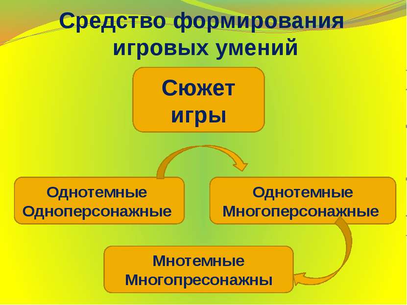 Средство формирования игровых умений