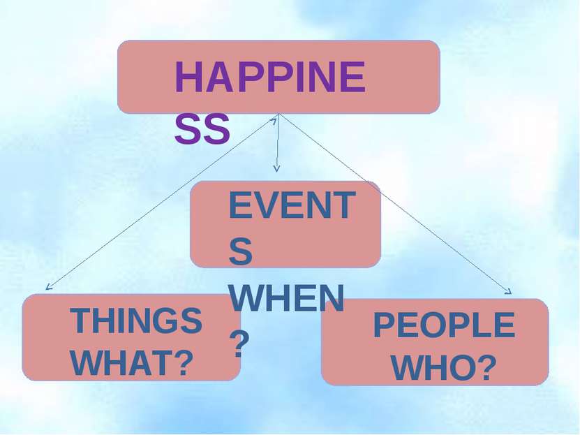 HAPPINESS EVENTS WHEN? THINGS WHAT? PEOPLE WHO?