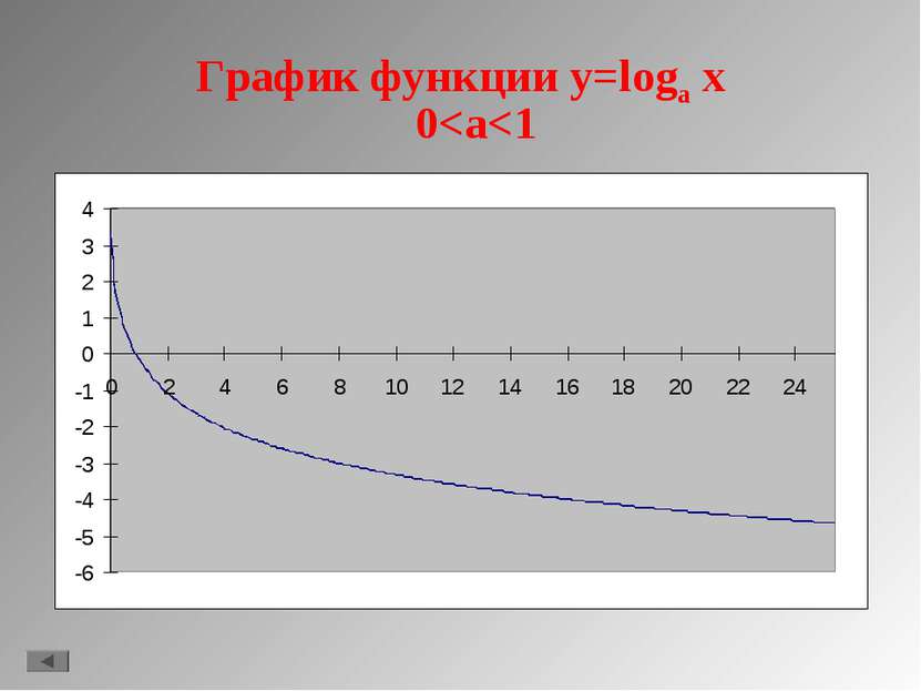 График функции y=loga x 0