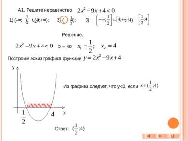 А2. Решите неравенство Решение. D < 0 => график функции с осью абсцисс не пер...