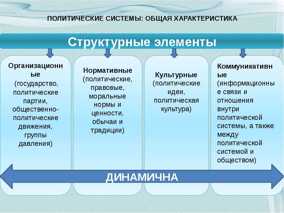 Политическая система общества элементы и их взаимосвязь план