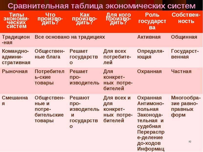 Сравнительная таблица экономических систем * Типы экономи-ческих систем Что п...