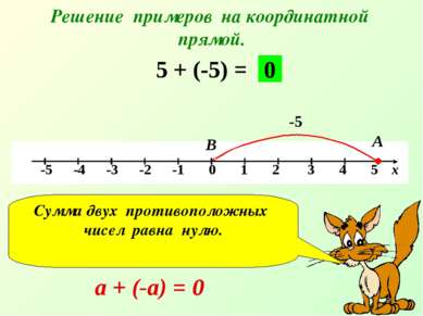 Решение примеров на координатной прямой. 5 + (-5) = -5 А В 0 Сумма двух проти...