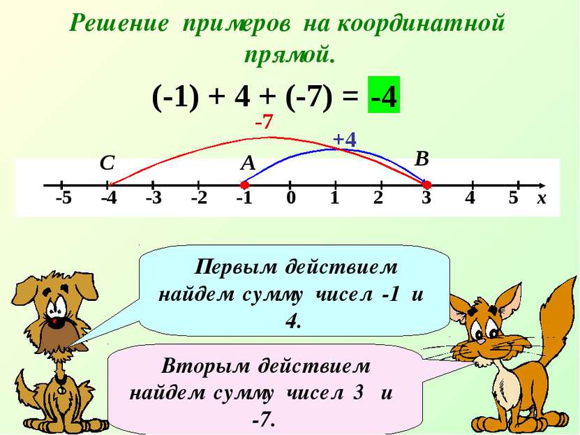 Решение примеров на координатной прямой. (-1) + 4 + (-7) = +4 А В -4 Первым д...