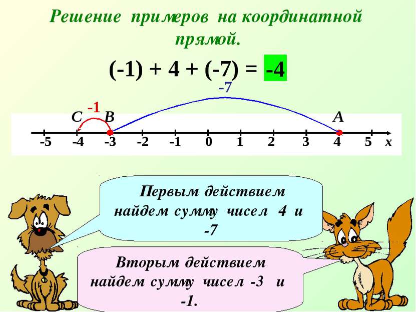 Решение примеров на координатной прямой. (-1) + 4 + (-7) = -1 А В -4 Первым д...
