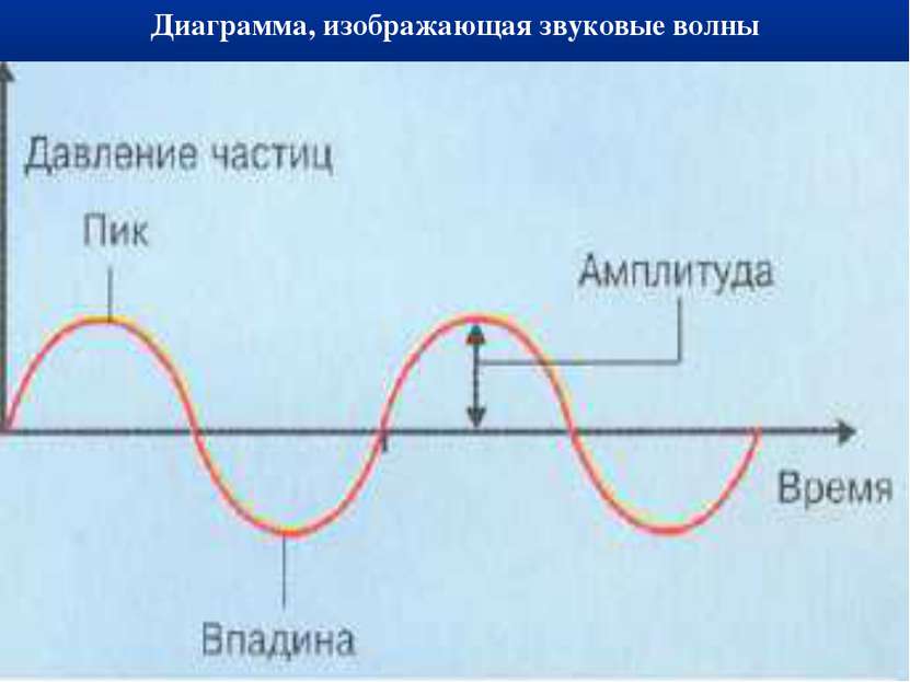 Диаграмма, изображающая звуковые волны