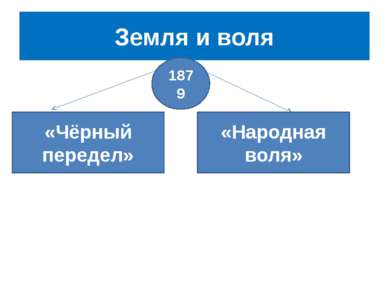 Земля и воля «Чёрный передел» «Народная воля» 1879