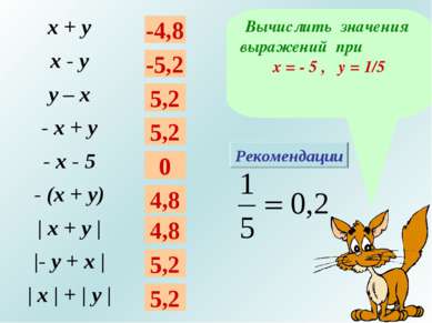 Вычислить значения выражений при х = - 5 , у = 1/5 Рекомендации -4,8 -5,2 5,2...