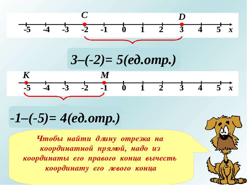 С D ? 3–(-2)= 5(ед.отр.) ? -1–(-5)= 4(ед.отр.) Чтобы найти длину отрезка на к...