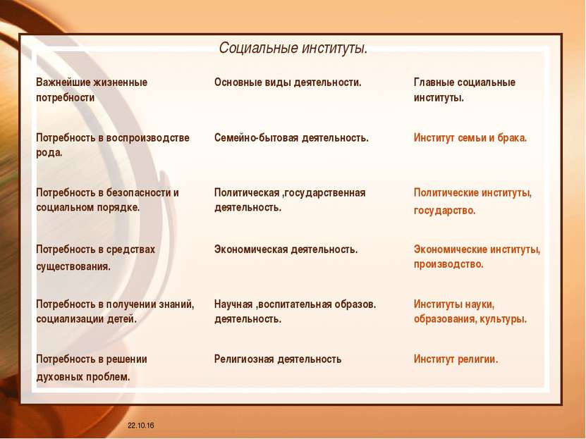 * Социальные институты. Важнейшие жизненные потребности Основные виды деятель...