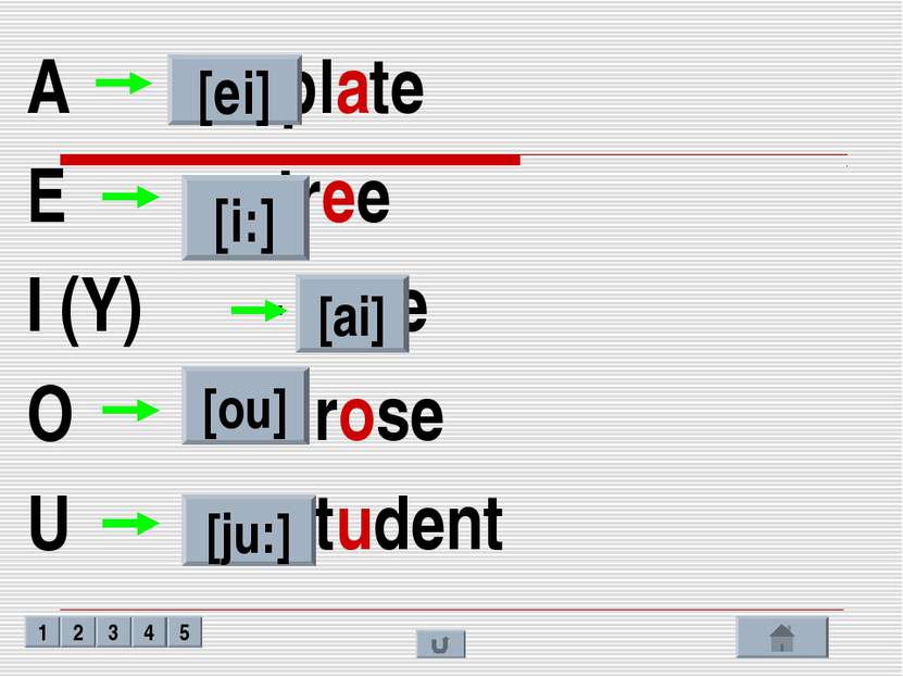 A - plate E - tree I (Y) - nine O – rose U - student [ei] [i:] [ai] [ou] [ju:...
