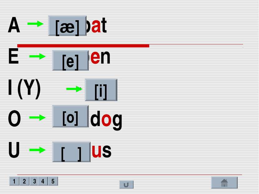 A - bat E - pen I (Y) - six O – dog U - bus [æ] [e] [i] [o] [Λ] 1 2 3 4 5