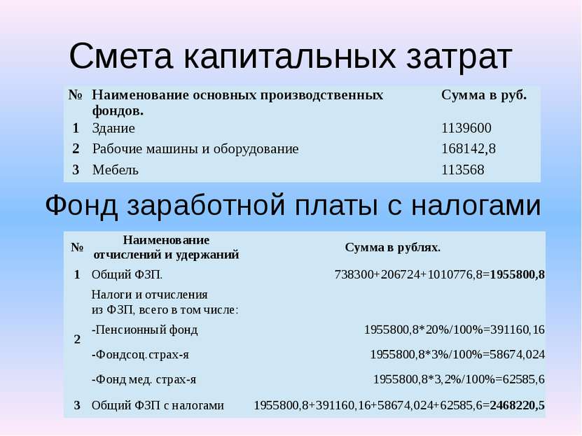Смета капитальных затрат Фонд заработной платы с налогами № Наименование осно...
