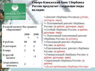 Северо-Кавказский банк Сбербанка России предлагает следующие виды вкладов: «Д...