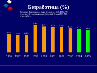 Безработица (%) Источник: Национальное Бюро Статистики, INE, 1996-2003 (www.i...